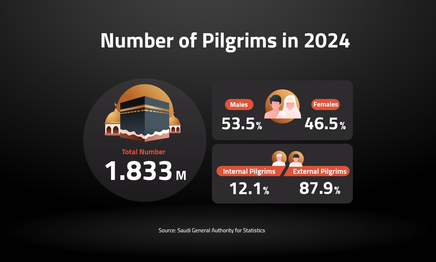 Number of Pilgrims in 2024 